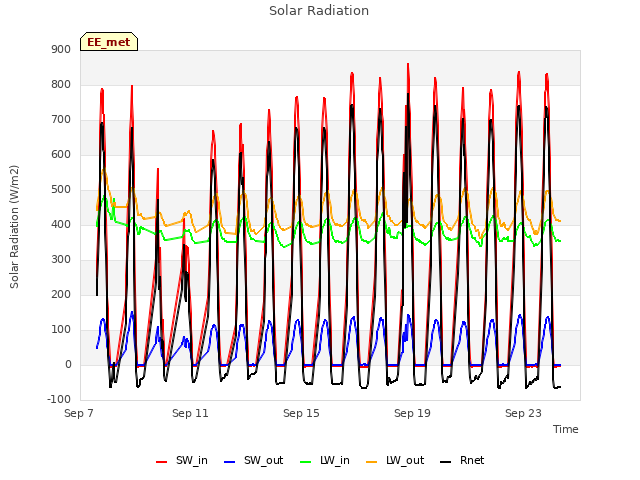 Explore the graph:Solar Radiation in a new window