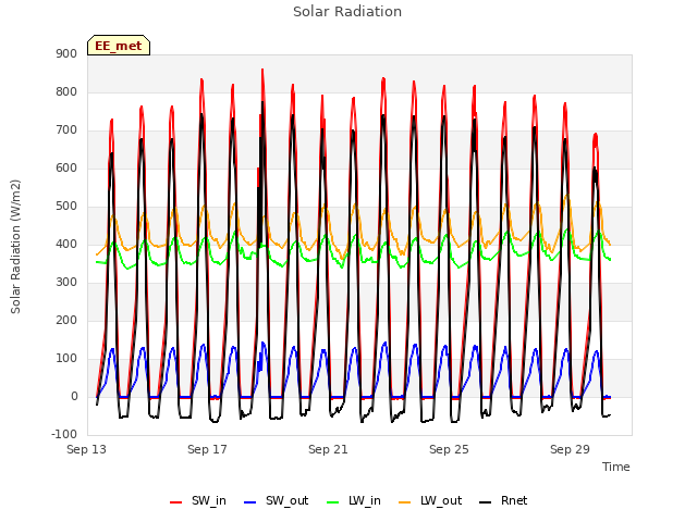 Explore the graph:Solar Radiation in a new window