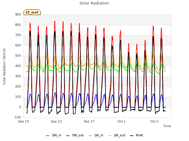 Explore the graph:Solar Radiation in a new window