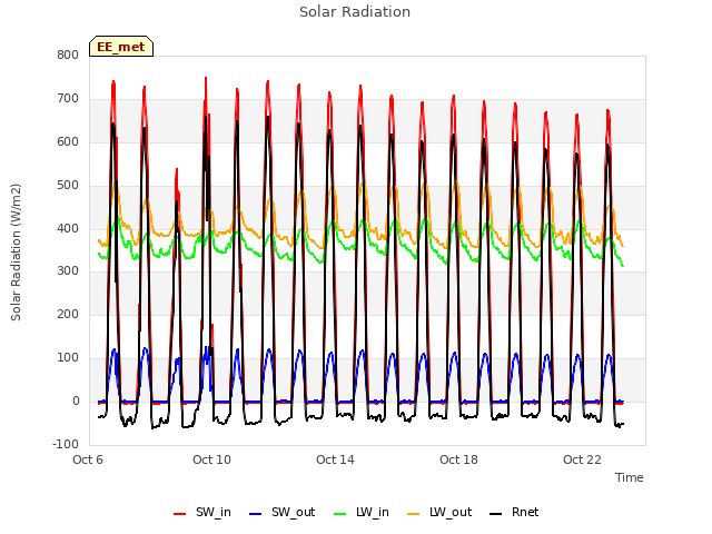 Explore the graph:Solar Radiation in a new window