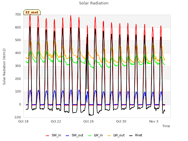 Explore the graph:Solar Radiation in a new window