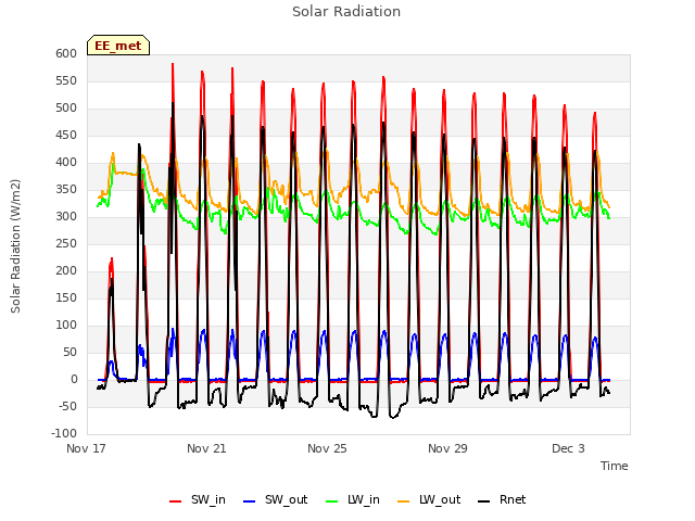 Explore the graph:Solar Radiation in a new window