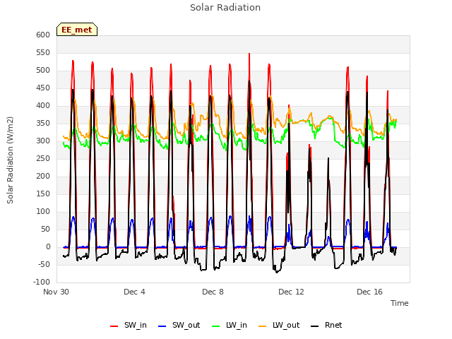 Explore the graph:Solar Radiation in a new window