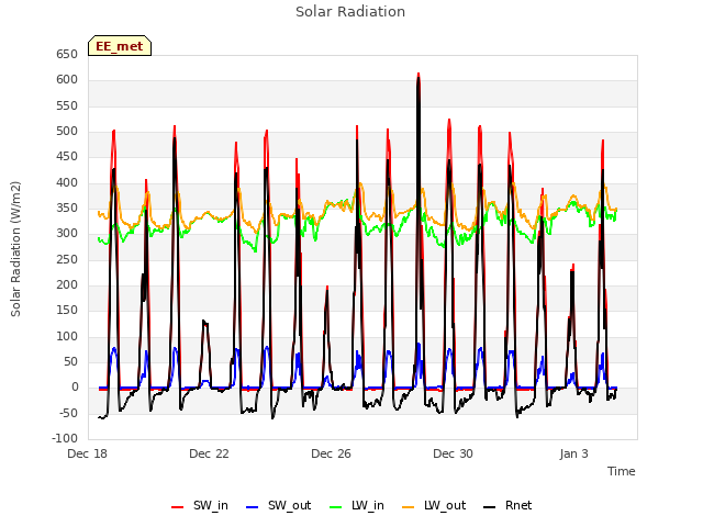 Explore the graph:Solar Radiation in a new window