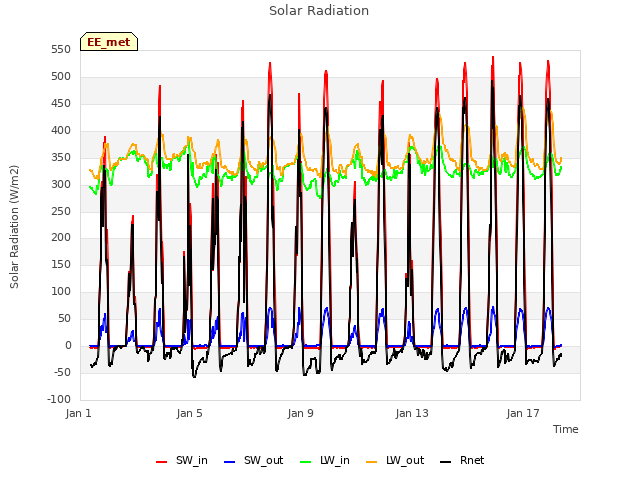 Explore the graph:Solar Radiation in a new window