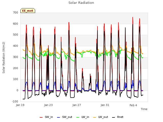 Explore the graph:Solar Radiation in a new window