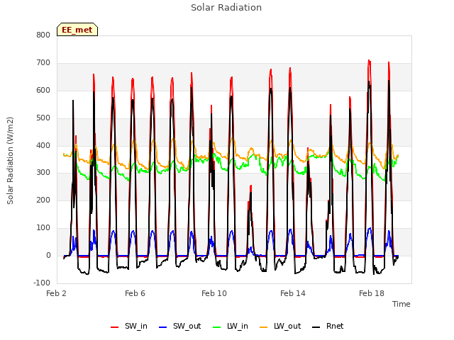 Explore the graph:Solar Radiation in a new window