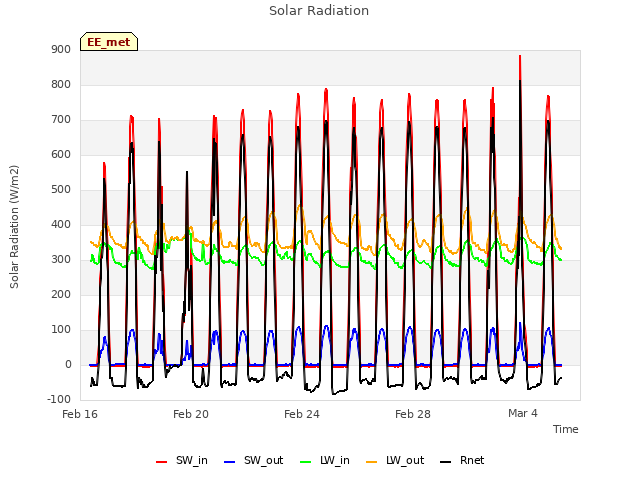 Explore the graph:Solar Radiation in a new window