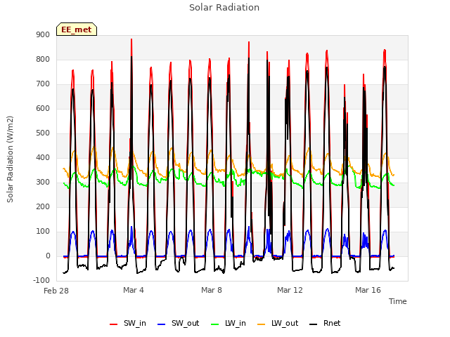 Explore the graph:Solar Radiation in a new window