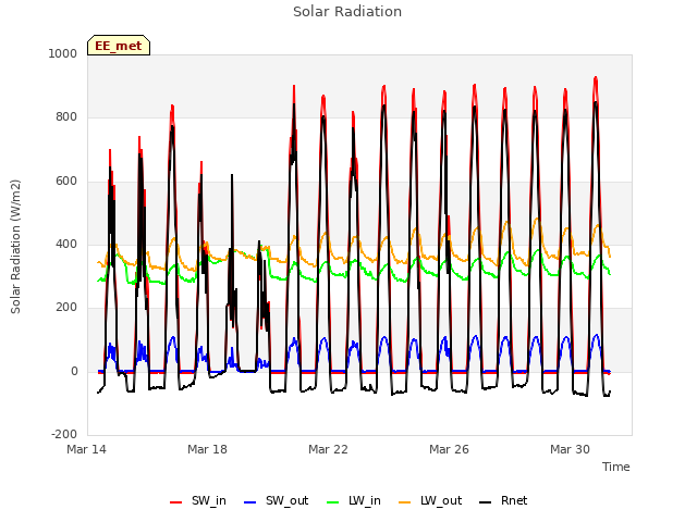 Explore the graph:Solar Radiation in a new window