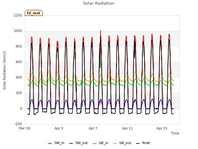 Explore the graph:Solar Radiation in a new window