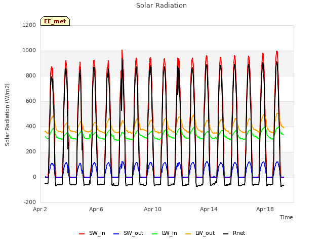 Explore the graph:Solar Radiation in a new window