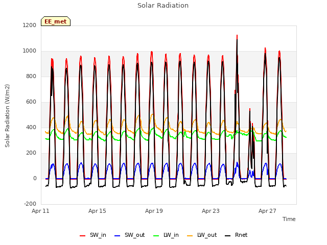 Explore the graph:Solar Radiation in a new window