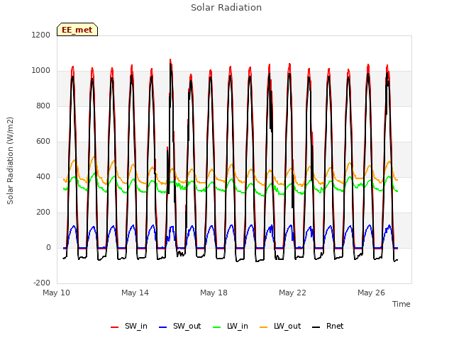 Explore the graph:Solar Radiation in a new window