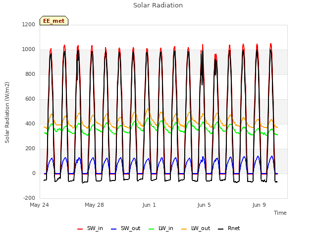 Explore the graph:Solar Radiation in a new window