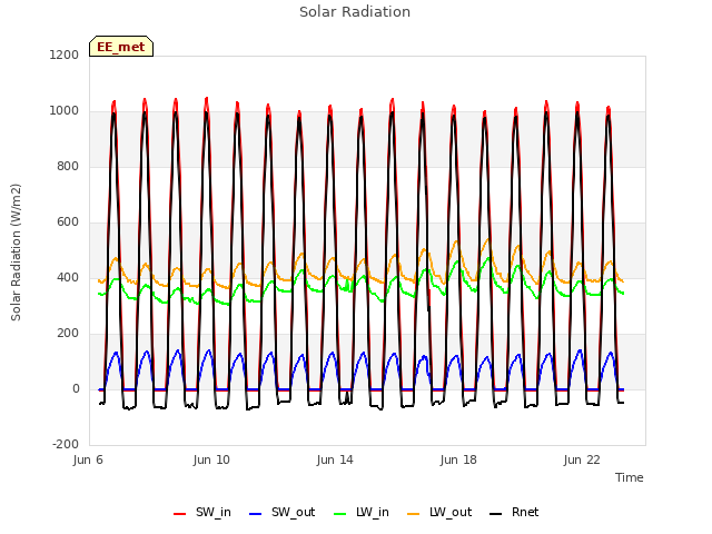 Explore the graph:Solar Radiation in a new window