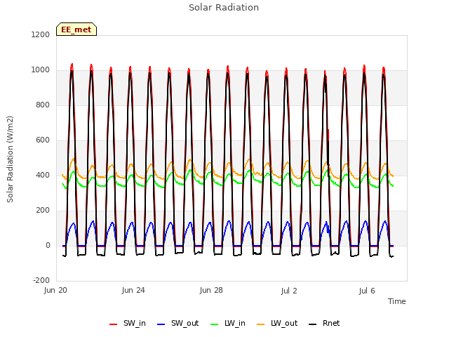 Explore the graph:Solar Radiation in a new window