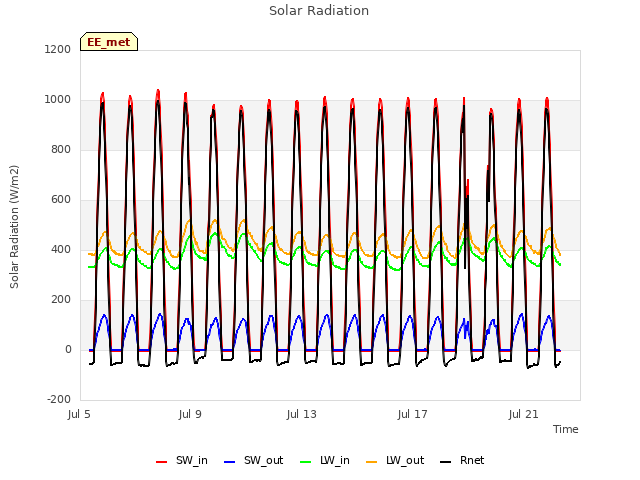 Explore the graph:Solar Radiation in a new window