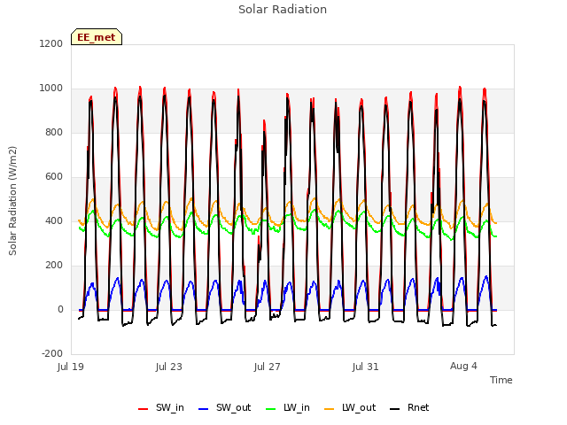 Explore the graph:Solar Radiation in a new window