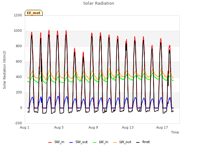 Explore the graph:Solar Radiation in a new window