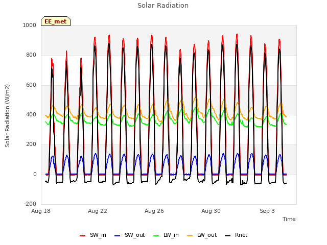 Explore the graph:Solar Radiation in a new window