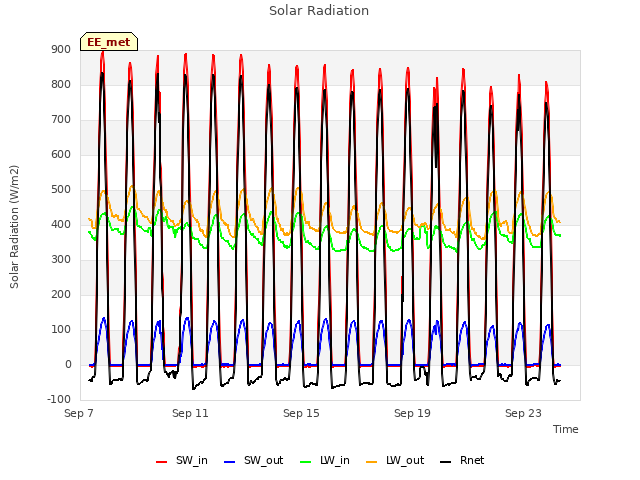 Explore the graph:Solar Radiation in a new window