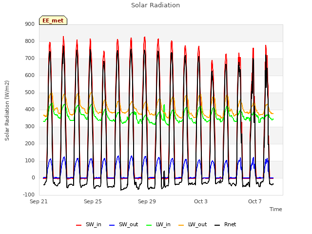 Explore the graph:Solar Radiation in a new window