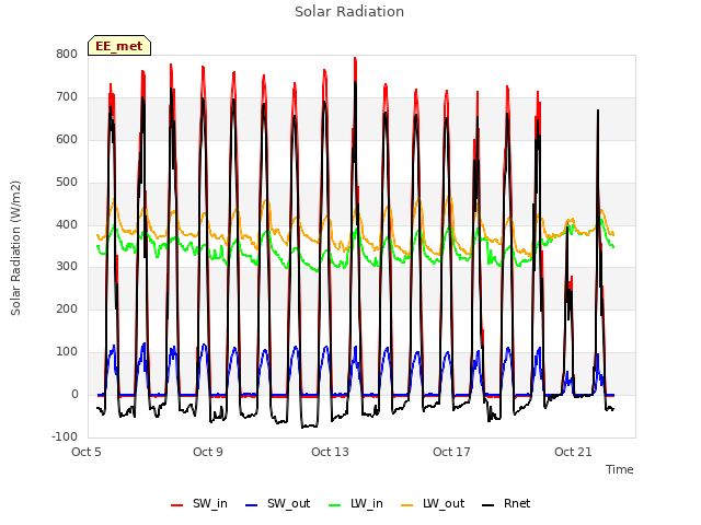 Explore the graph:Solar Radiation in a new window