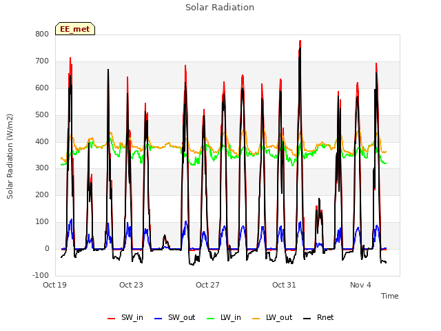 Explore the graph:Solar Radiation in a new window