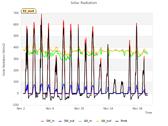 Explore the graph:Solar Radiation in a new window