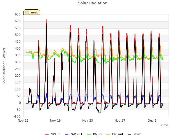 Explore the graph:Solar Radiation in a new window