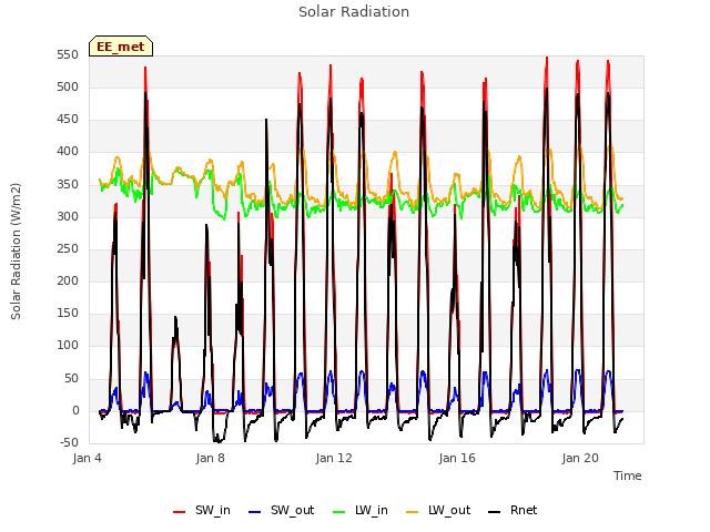 Explore the graph:Solar Radiation in a new window