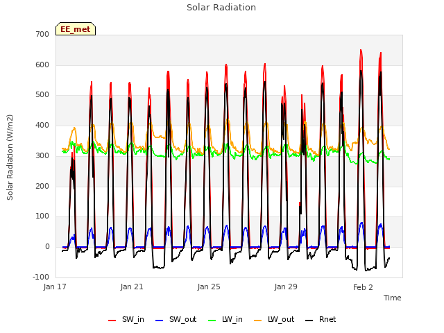 Explore the graph:Solar Radiation in a new window