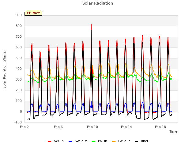 Explore the graph:Solar Radiation in a new window