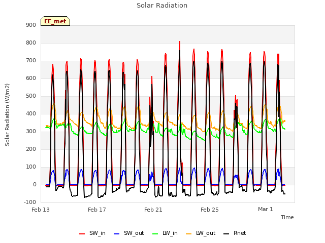 Explore the graph:Solar Radiation in a new window