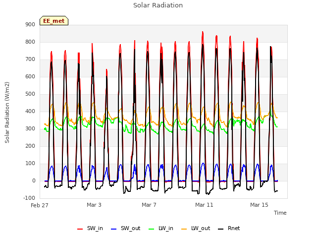 Explore the graph:Solar Radiation in a new window