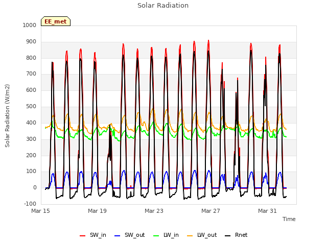 Explore the graph:Solar Radiation in a new window