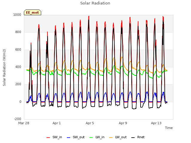 Explore the graph:Solar Radiation in a new window