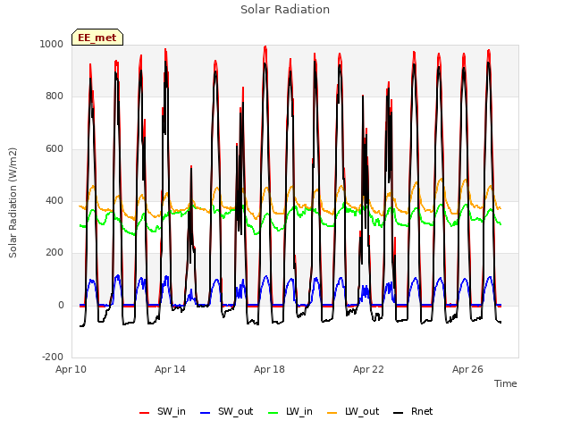 Explore the graph:Solar Radiation in a new window