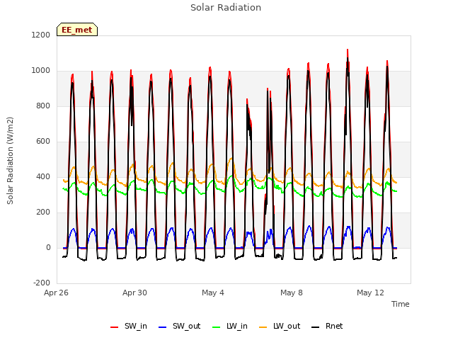 Explore the graph:Solar Radiation in a new window