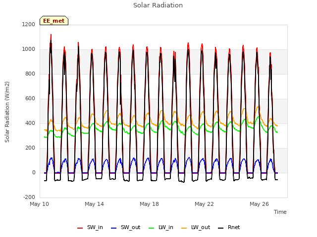 Explore the graph:Solar Radiation in a new window