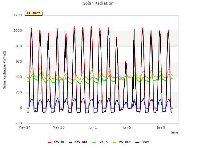 Explore the graph:Solar Radiation in a new window