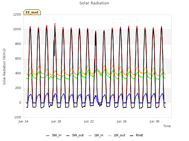 Explore the graph:Solar Radiation in a new window