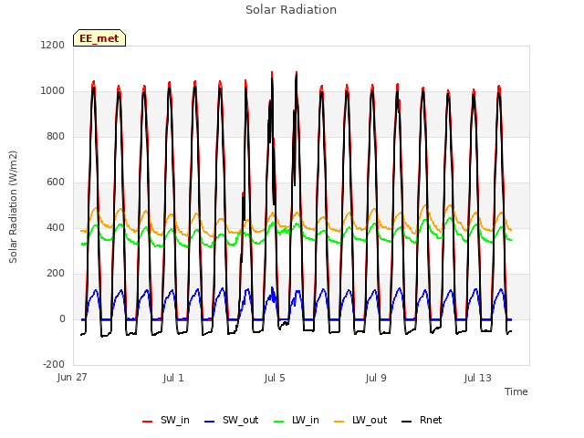 Explore the graph:Solar Radiation in a new window