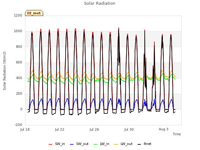 Explore the graph:Solar Radiation in a new window