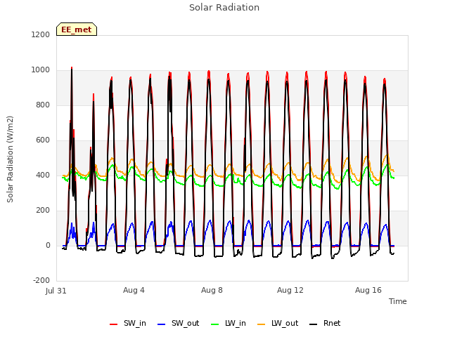 Explore the graph:Solar Radiation in a new window