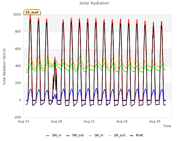 Explore the graph:Solar Radiation in a new window