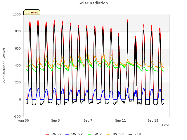 Explore the graph:Solar Radiation in a new window