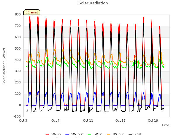 Explore the graph:Solar Radiation in a new window