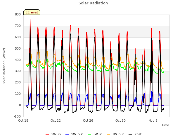 Explore the graph:Solar Radiation in a new window